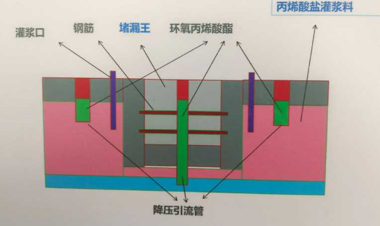 开封郊区防水堵漏工程设计